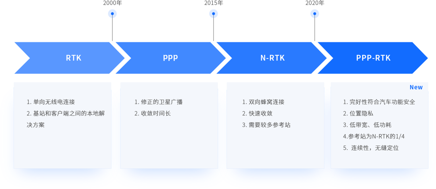 高精度卫星定位技术发展