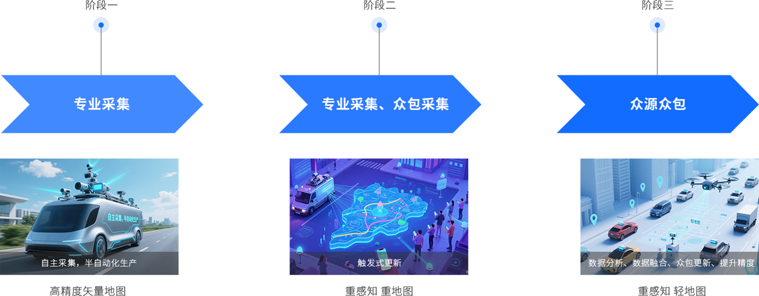 高精度地图技术发展